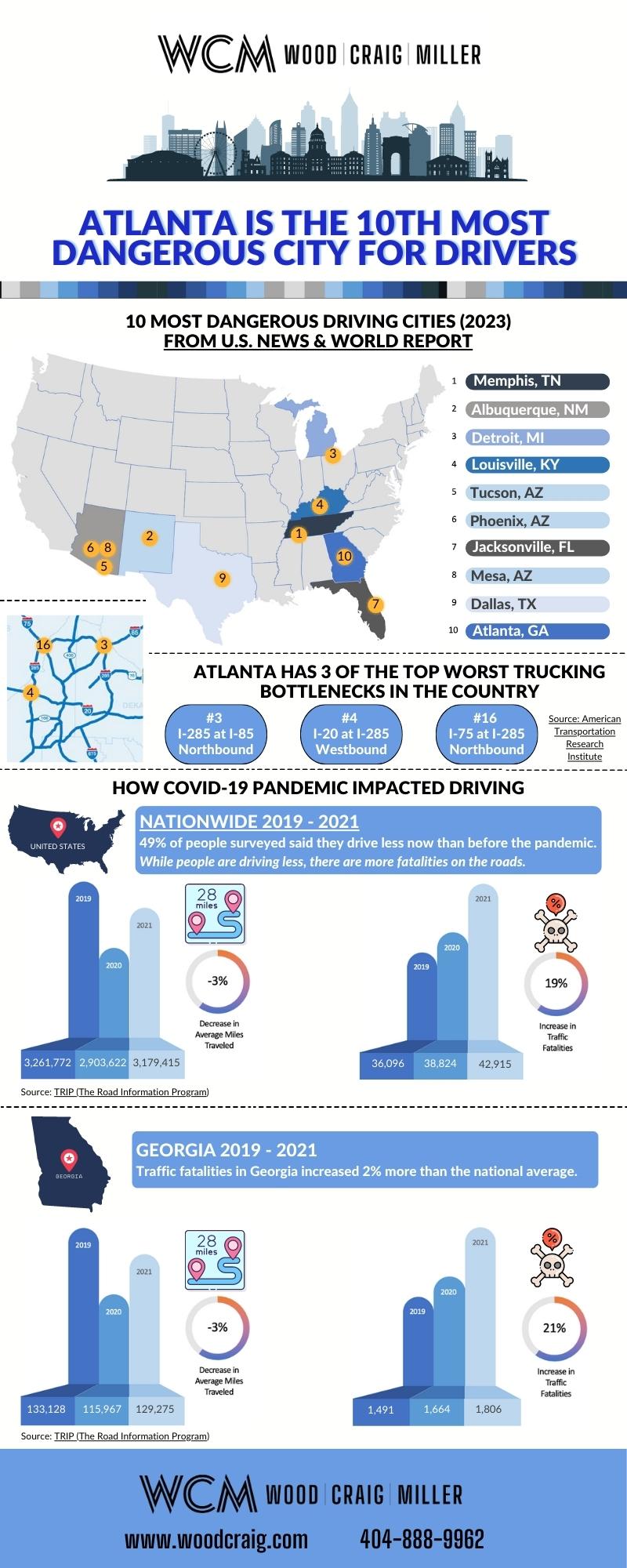 Atlanta is the 10th Most Dangerous Driving City